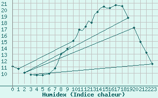 Courbe de l'humidex pour Casement Aerodrome
