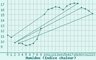 Courbe de l'humidex pour Connerr (72)