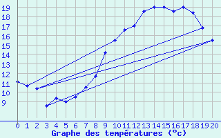 Courbe de tempratures pour Larkhill