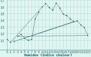 Courbe de l'humidex pour Peira Cava (06)