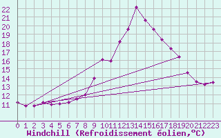Courbe du refroidissement olien pour Chivenor