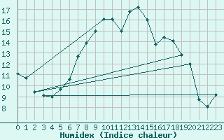 Courbe de l'humidex pour Giessen