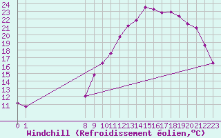 Courbe du refroidissement olien pour Grandfresnoy (60)