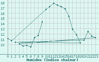 Courbe de l'humidex pour Semmering Pass