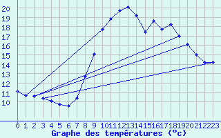 Courbe de tempratures pour ole Viabon (28)