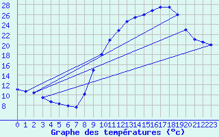 Courbe de tempratures pour Mauprevoir (86)