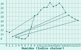 Courbe de l'humidex pour Saint Pierre-des-Tripiers (48)