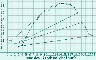 Courbe de l'humidex pour Ummendorf