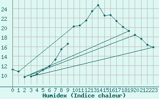 Courbe de l'humidex pour Sion (Sw)