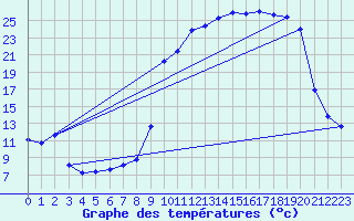 Courbe de tempratures pour Crocq (23)
