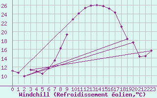 Courbe du refroidissement olien pour Boltigen