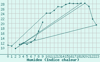 Courbe de l'humidex pour Reims-Prunay (51)