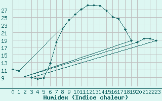 Courbe de l'humidex pour Dimitrovgrad