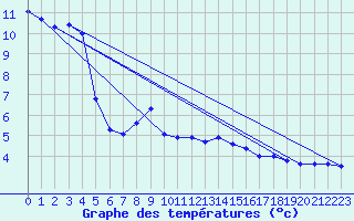 Courbe de tempratures pour Reichenau / Rax