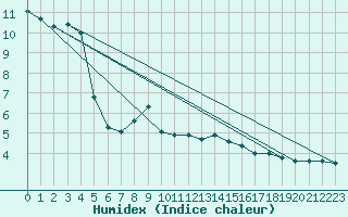 Courbe de l'humidex pour Reichenau / Rax