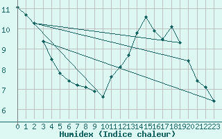 Courbe de l'humidex pour Saint-Philbert-sur-Risle (27)