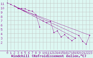 Courbe du refroidissement olien pour Aviemore
