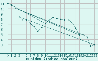 Courbe de l'humidex pour Rhyl