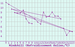 Courbe du refroidissement olien pour Spa - La Sauvenire (Be)