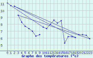 Courbe de tempratures pour Dunkeswell Aerodrome