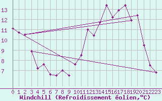 Courbe du refroidissement olien pour Epinal (88)