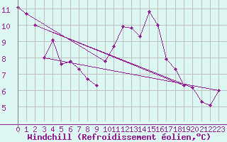Courbe du refroidissement olien pour Connerr (72)