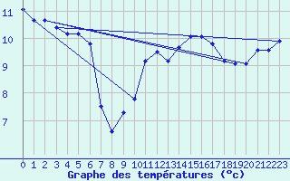 Courbe de tempratures pour Gurande (44)