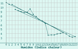 Courbe de l'humidex pour Ble - Binningen (Sw)