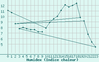 Courbe de l'humidex pour Nancy - Essey (54)