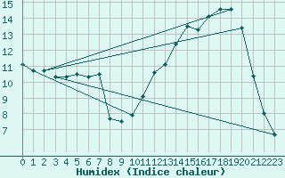 Courbe de l'humidex pour Besanon (25)