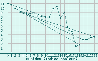 Courbe de l'humidex pour Kremsmuenster