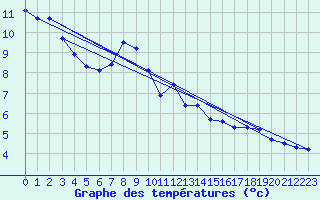 Courbe de tempratures pour Les Marecottes