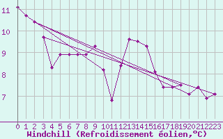Courbe du refroidissement olien pour Ile de Batz (29)