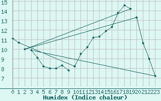 Courbe de l'humidex pour Cambrai / Epinoy (62)