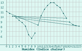 Courbe de l'humidex pour Quintanar de la Orden