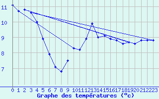 Courbe de tempratures pour Cap de la Hve (76)