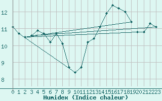 Courbe de l'humidex pour Sutrieu (01)