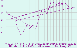Courbe du refroidissement olien pour Eggegrund