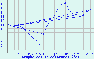 Courbe de tempratures pour Connerr (72)