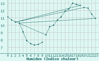 Courbe de l'humidex pour Angers-Beaucouz (49)