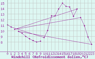 Courbe du refroidissement olien pour Sandillon (45)