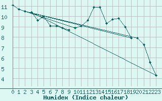 Courbe de l'humidex pour Saint-Philbert-de-Grand-Lieu (44)