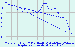 Courbe de tempratures pour Saint-Philbert-de-Grand-Lieu (44)