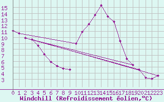 Courbe du refroidissement olien pour Embrun (05)