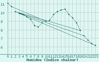 Courbe de l'humidex pour Sandillon (45)