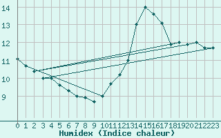 Courbe de l'humidex pour Reims-Prunay (51)