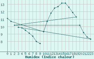 Courbe de l'humidex pour Sainte-Genevive-des-Bois (91)