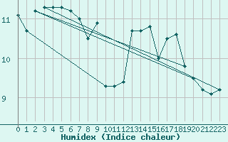 Courbe de l'humidex pour Porquerolles (83)