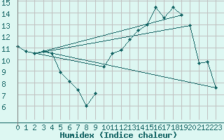 Courbe de l'humidex pour Albi (81)