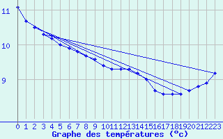 Courbe de tempratures pour Corsept (44)